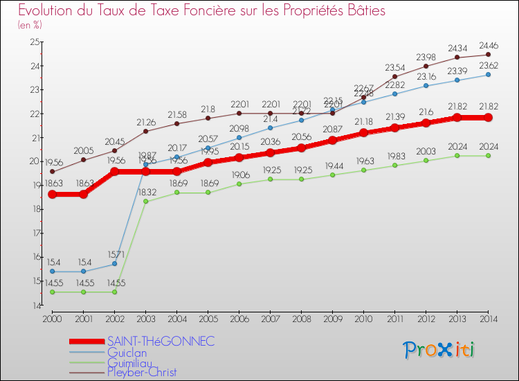 Evolution du taux de la taxe foncière sur le bati pour SAINT-THéGONNEC et les communes proches de 2000 à 2014 Comparaison des taux de taxe foncière sur le bati pour SAINT-THéGONNEC et les communes voisines de 2000 à 2014
