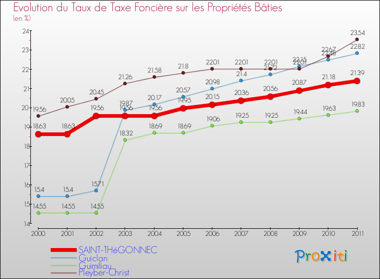 Evolution du taux de la taxe foncière sur le bati pour SAINT-THéGONNEC et les communes proches Comparaison des taux de taxe foncière sur le bati pour SAINT-THéGONNEC et les communes voisines