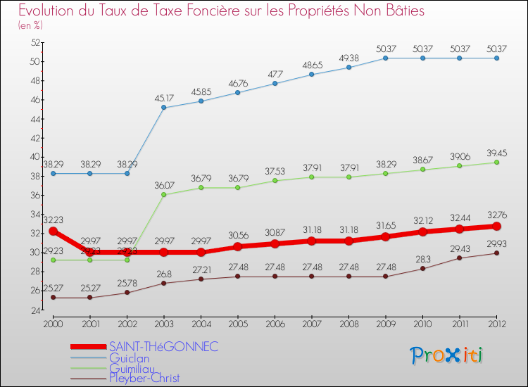 Evolution du taux de la taxe foncière sur les immeubles et terrains non batis pour SAINT-THéGONNEC et les communes proches de 2000 à 2012 Comparaison des taux de la taxe foncière sur les immeubles et terrains non batis pour SAINT-THéGONNEC et les communes voisines de 2000 à 2012