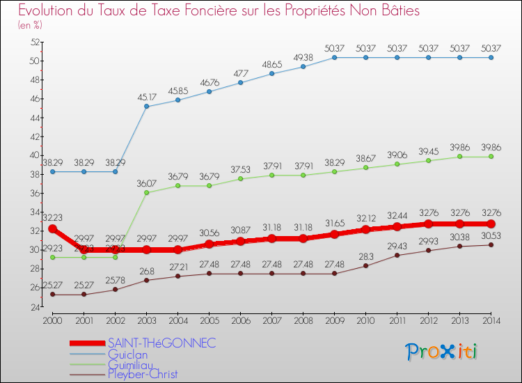 Evolution du taux de la taxe foncière sur les immeubles et terrains non batis pour SAINT-THéGONNEC et les communes proches de 2000 à 2014 Comparaison des taux de la taxe foncière sur les immeubles et terrains non batis pour SAINT-THéGONNEC et les communes voisines de 2000 à 2014