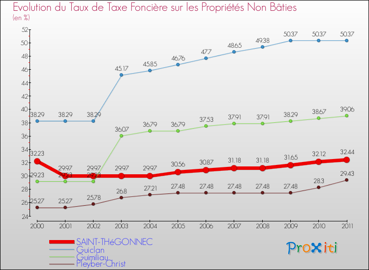 Evolution du taux de la taxe foncière sur les immeubles et terrains non batis pour SAINT-THéGONNEC et les communes proches Comparaison des taux de la taxe foncière sur les immeubles et terrains non batis pour SAINT-THéGONNEC et les communes voisines