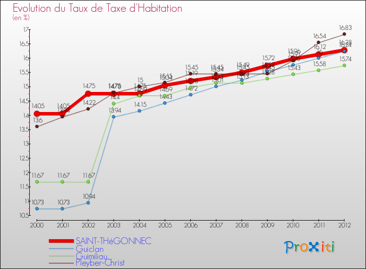 Evolution du taux de la taxe d'habitation pour SAINT-THéGONNEC et les communes proches Comparaison des taux de la taxe d'habitation pour SAINT-THéGONNEC et les communes voisines