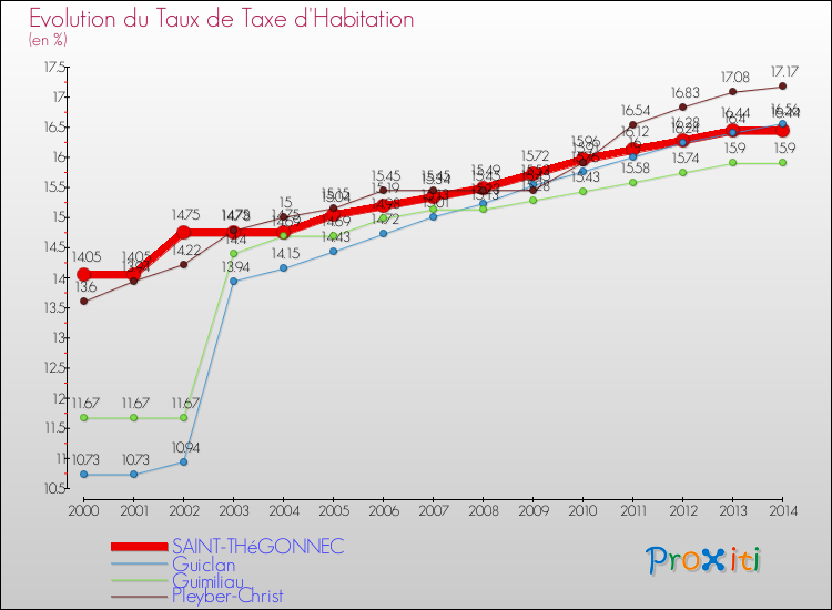 Evolution du taux de la taxe d'habitation pour SAINT-THéGONNEC et les communes proches de 2000 à 2014 Comparaison des taux de la taxe d'habitation pour SAINT-THéGONNEC et les communes voisines de 2000 à 2014