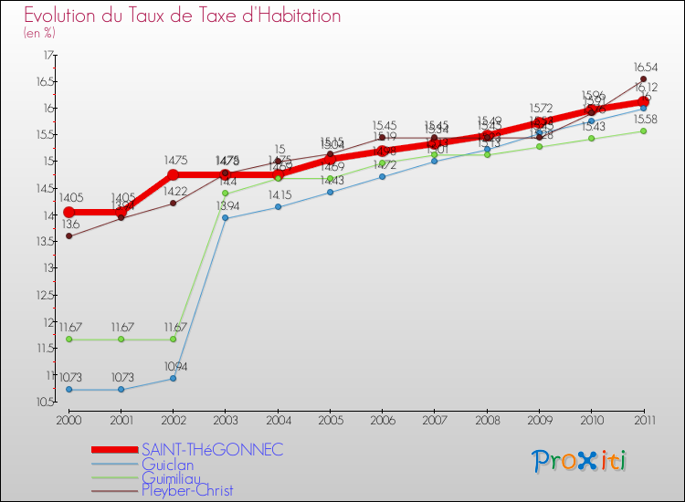 Evolution du taux de la taxe d'habitation pour SAINT-THéGONNEC et les communes proches Comparaison des taux de la taxe d'habitation pour SAINT-THéGONNEC et les communes voisines