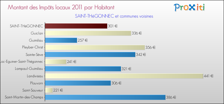 Montant des impôts locaux par Habitant pour SAINT-THéGONNEC et les communes proches Comparaison des impôts locaux par habitant pour SAINT-THéGONNEC et les communes voisines