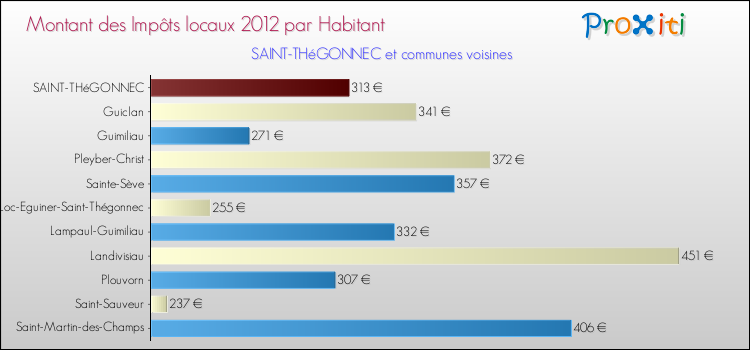 Montant des impôts locaux par Habitant pour SAINT-THéGONNEC et les communes proches Comparaison des impôts locaux par habitant pour SAINT-THéGONNEC et les communes voisines