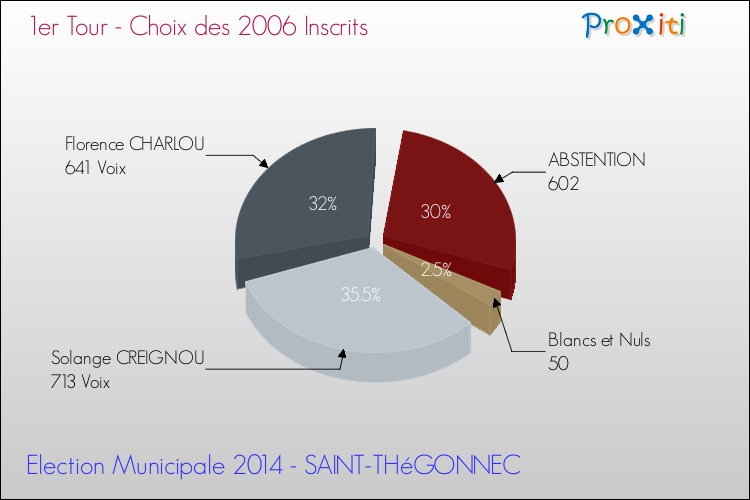 Résultats par rapport aux inscrits au 1er Tour des Elections Municipales 2014 de la commune de SAINT-THéGONNEC Elections Municipales 2014 - Résultats par rapport aux inscrits au 1er Tour pour la commune de SAINT-THéGONNEC