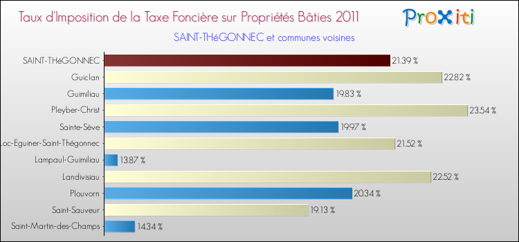 Taux d'imposition de la taxe foncière sur le bati 2011 pour SAINT-THéGONNEC et les communes proches Comparaison des taux d'imposition de la taxe foncière sur le bati 2011 pour SAINT-THéGONNEC et les communes voisines