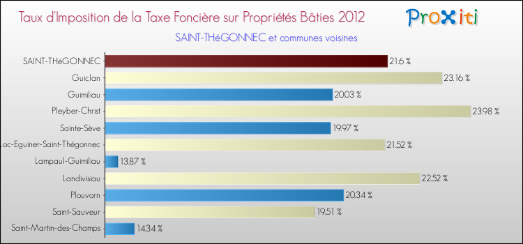Taux d'imposition de la taxe foncière sur le bati 2012 pour SAINT-THéGONNEC et les communes proches Comparaison des taux d'imposition de la taxe foncière sur le bati 2012 pour SAINT-THéGONNEC et les communes voisines