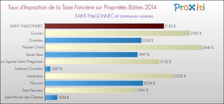 Taux d'imposition de la taxe foncière sur le bati 2014 pour SAINT-THéGONNEC et les communes proches Comparaison des taux d'imposition de la taxe foncière sur le bati 2014 pour SAINT-THéGONNEC et les communes voisines