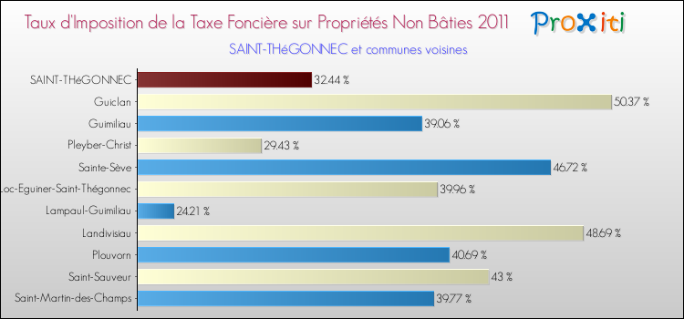 Taux d'imposition de la taxe foncière sur les immeubles et terrains non batis 2011 pour SAINT-THéGONNEC et les communes proches Comparaison des taux d'imposition de la taxe foncière sur les immeubles et terrains non batis 2011 pour SAINT-THéGONNEC et les communes voisines