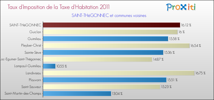 Taux d'imposition de la taxe d'habitation 2011 pour SAINT-THéGONNEC et les communes proches Comparaison des taux d'imposition de la taxe d'habitation 2011 pour SAINT-THéGONNEC et les communes voisines