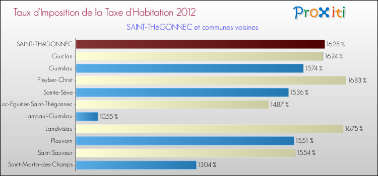 Taux d'imposition de la taxe d'habitation 2012 pour SAINT-THéGONNEC et les communes proches Comparaison des taux d'imposition de la taxe d'habitation 2012 pour SAINT-THéGONNEC et les communes voisines