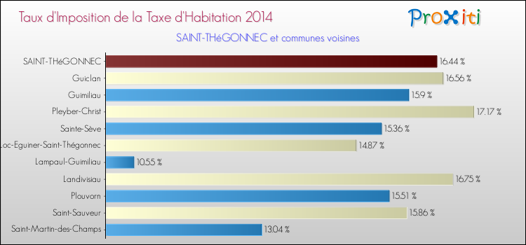 Taux d'imposition de la taxe d'habitation 2014 pour SAINT-THéGONNEC et les communes proches Comparaison des taux d'imposition de la taxe d'habitation 2014 pour SAINT-THéGONNEC et les communes voisines
