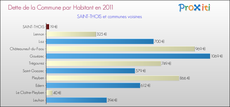 Dette par habitant de la commune en 2011 pour SAINT-THOIS et les communes proches Comparaison de la dette par habitant de la commune en 2011 pour SAINT-THOIS et les communes voisines