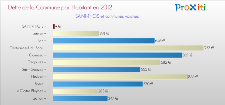 Dette par habitant de la commune en 2012 pour SAINT-THOIS et les communes proches Comparaison de la dette par habitant de la commune en 2012 pour SAINT-THOIS et les communes voisines