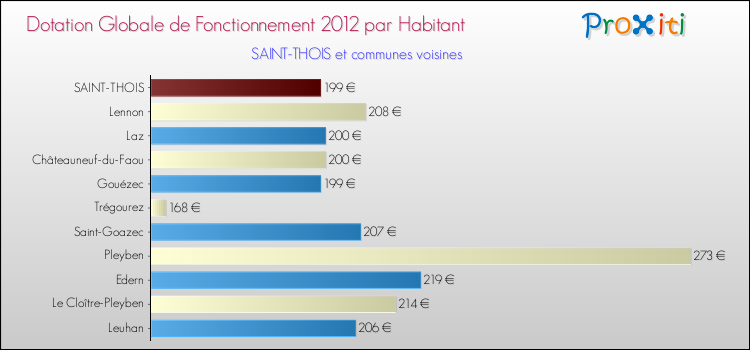 Montant des dotations globales de fonctionnement DGF par Habitant pour SAINT-THOIS et les communes proches Comparaison des des dotations globales de fonctionnement DGF par habitant pour SAINT-THOIS et les communes voisines