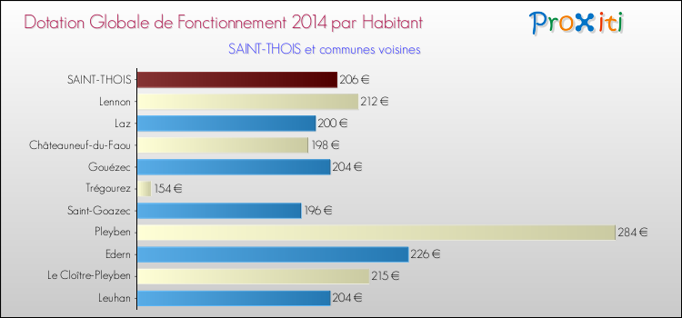 Montant des dotations globales de fonctionnement DGF par Habitant pour SAINT-THOIS et les communes proches en 2014. Comparaison des des dotations globales de fonctionnement DGF par habitant pour SAINT-THOIS et les communes voisines en 2014.