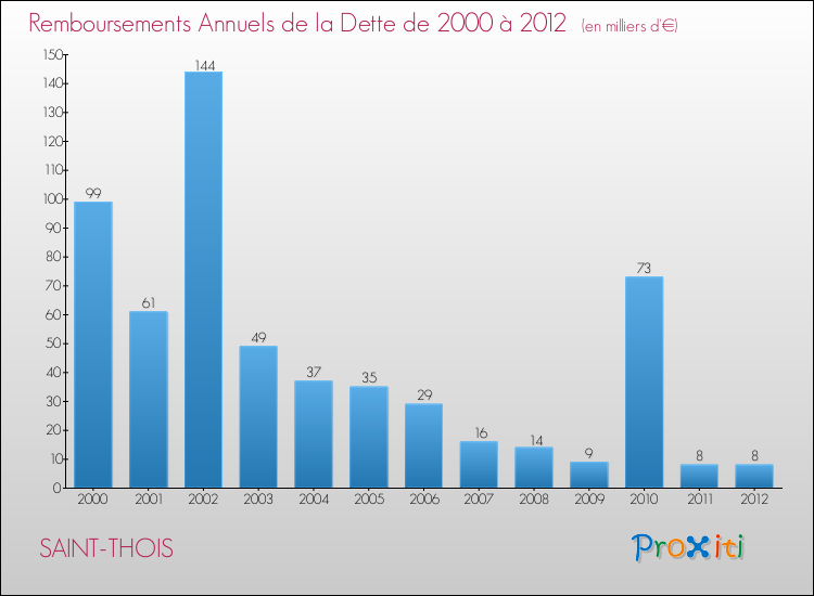Evolution de l'annuité de la dette pour la commune de SAINT-THOIS de 2000 à 2012 Annuités de la dette pour SAINT-THOIS de 2000 à 2012