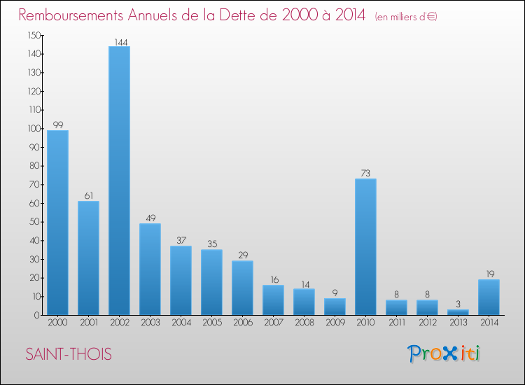 Evolution de l'annuité de la dette pour la commune de SAINT-THOIS de 2000 à 2014 Annuités de la dette pour SAINT-THOIS de 2000 à 2014