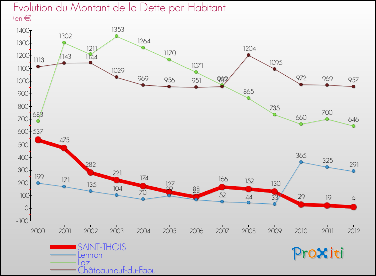 Evolution de la dette par habitant pour la commune de SAINT-THOIS et les communes proches de 2000 à 2012 Comparaison de la dette par habitant pour SAINT-THOIS et les communes voisines de 2000 à 2012