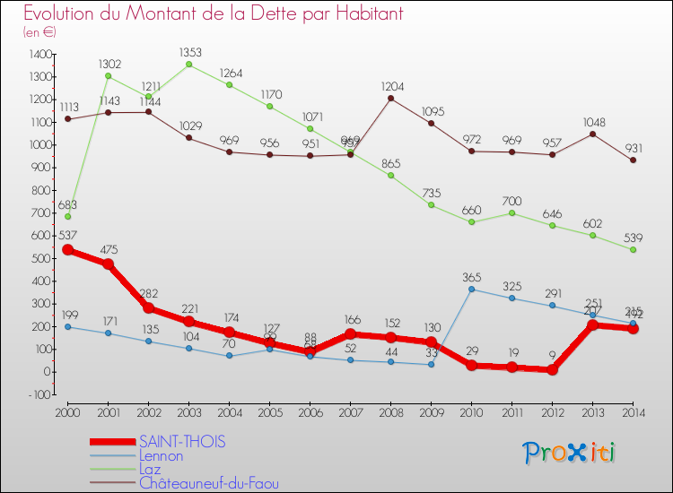 Evolution de la dette par habitant pour la commune de SAINT-THOIS et les communes proches de 2000 à 2014 Comparaison de la dette par habitant pour SAINT-THOIS et les communes voisines de 2000 à 2014