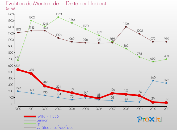 Evolution de la dette par habitant pour la commune de SAINT-THOIS et les communes proches Comparaison de la dette par habitant pour SAINT-THOIS et les communes voisines