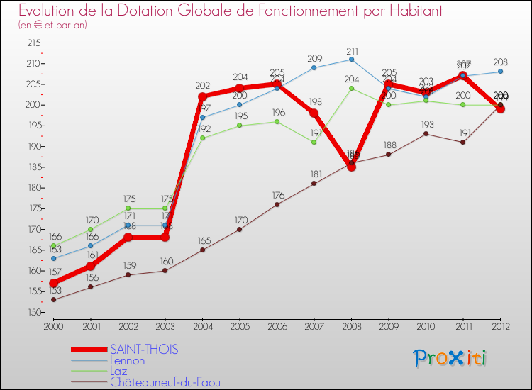 Evolution et montant de la dotation globale de fonctionnement par Habitant pour SAINT-THOIS et les communes proches Comparaison des dotations globales de fonctionnement par habitant pour SAINT-THOIS et les communes voisines