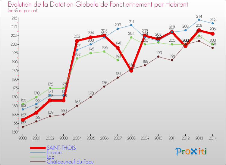 Evolution et montant de la dotation globale de fonctionnement par Habitant pour SAINT-THOIS et les communes proches de 2000 à 2014. Comparaison des dotations globales de fonctionnement par habitant pour SAINT-THOIS et les communes voisines de 2000 à 2014.
