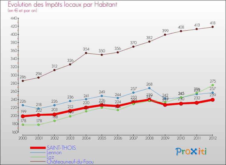 Evolution et montant des impôts locaux par Habitant pour SAINT-THOIS et les communes proches Comparaison des impôts locaux par habitant pour SAINT-THOIS et les communes voisines