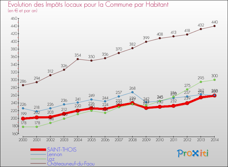 Evolution et montant des impôts locaux par Habitant pour SAINT-THOIS et les communes proches de 2000 à 2014 Comparaison des impôts locaux par habitant pour SAINT-THOIS et les communes voisines de 2000 à 2014