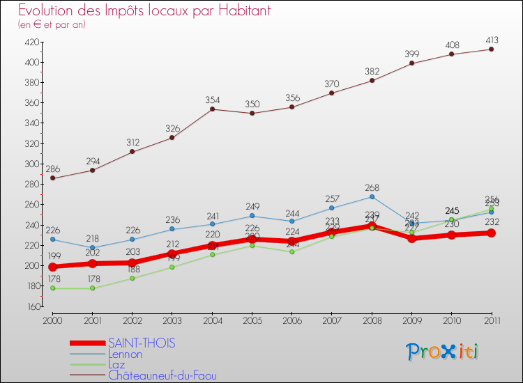 Evolution et montant des impôts locaux par Habitant pour SAINT-THOIS et les communes proches Comparaison des impôts locaux par habitant pour SAINT-THOIS et les communes voisines
