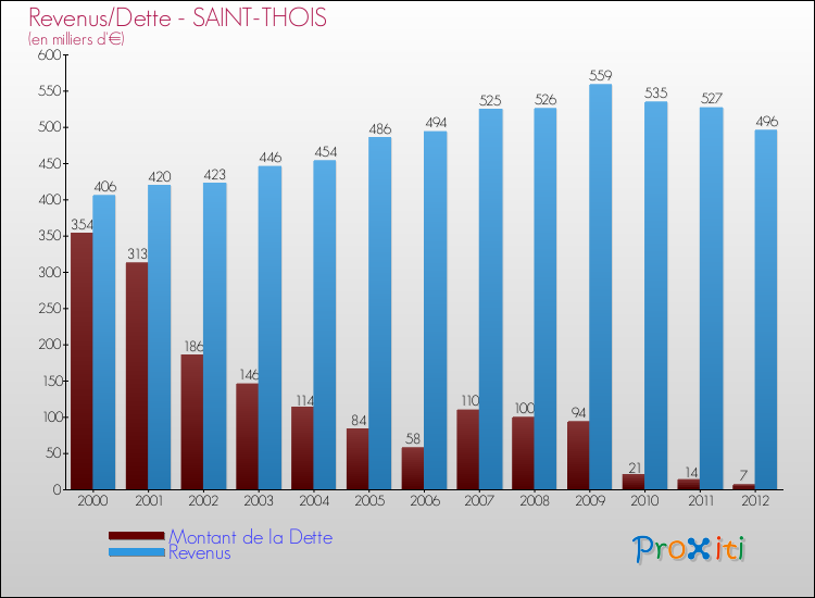Evolution comparée de la dette et des revenus pour la commune de SAINT-THOIS de 2000 à 2012 Comparaison de la dette et des revenus pour SAINT-THOIS de 2000 à 2012