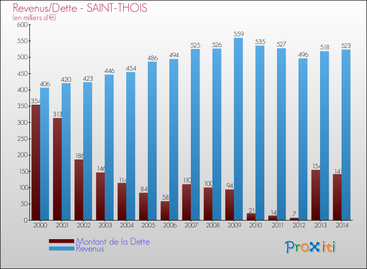 Evolution comparée de la dette et des revenus pour la commune de SAINT-THOIS de 2000 à 2014 Comparaison de la dette et des revenus pour SAINT-THOIS de 2000 à 2014