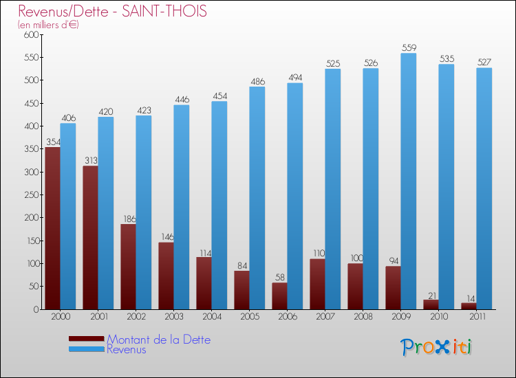 Evolution comparée de la dette et des revenus pour la commune de SAINT-THOIS de 2000 à 2011 Comparaison de la dette et des revenus pour SAINT-THOIS de 2000 à 2011