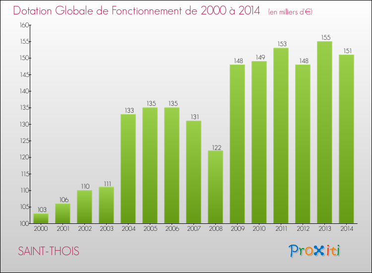 Evolution du montant de la Dotation Globale de Fonctionnement pour la commune de SAINT-THOIS de 2000 à 2014 Evolution du montant de la Dotation Globale de Fonctionnement pour SAINT-THOIS de 2000 à 2014