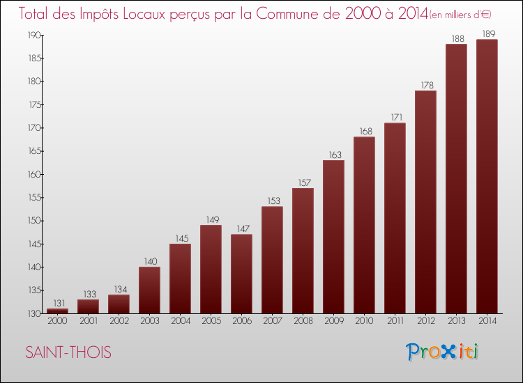 Evolution des Impôts Locaux pour la commune de SAINT-THOIS de 2000 à 2014 Evolution des Impôts Locaux pour SAINT-THOIS de 2000 à 2014
