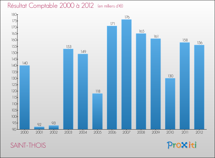 Evolution du résultat comptable pour la commune de SAINT-THOIS de 2000 à 2012 Evolution du résultat comptable pour SAINT-THOIS de 2000 à 2012