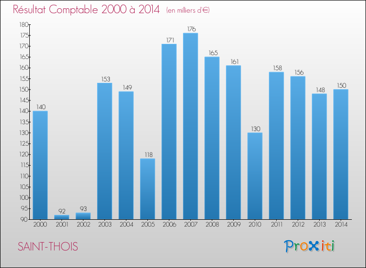 Evolution du résultat comptable pour la commune de SAINT-THOIS de 2000 à 2014 Evolution du résultat comptable pour SAINT-THOIS de 2000 à 2014