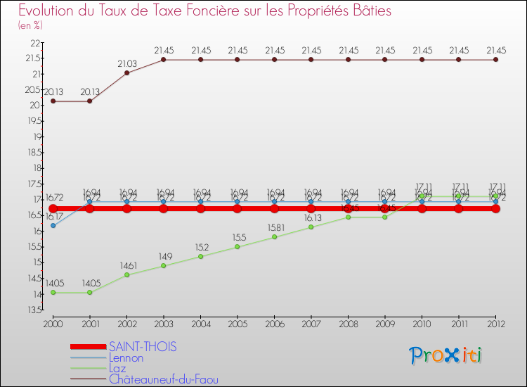 Evolution du taux de la taxe foncière sur le bati pour SAINT-THOIS et les communes proches de 2000 à 2012 Comparaison des taux de taxe foncière sur le bati pour SAINT-THOIS et les communes voisines de 2000 à 2012