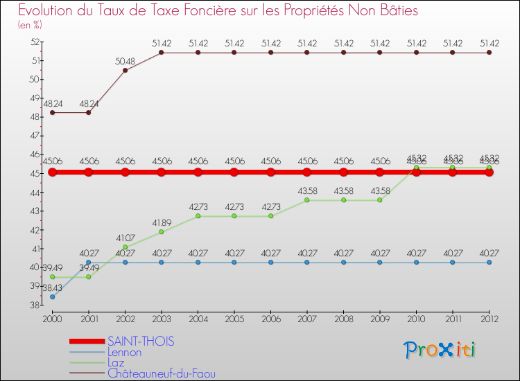 Evolution du taux de la taxe foncière sur les immeubles et terrains non batis pour SAINT-THOIS et les communes proches de 2000 à 2012 Comparaison des taux de la taxe foncière sur les immeubles et terrains non batis pour SAINT-THOIS et les communes voisines de 2000 à 2012