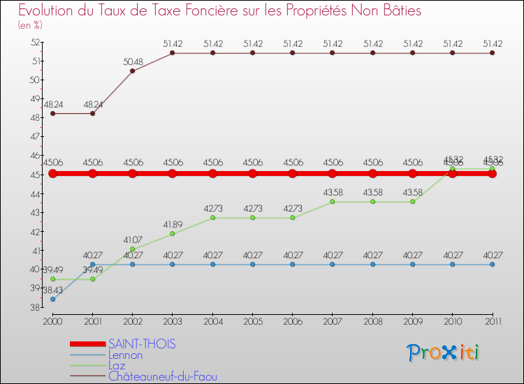 Evolution du taux de la taxe foncière sur les immeubles et terrains non batis pour SAINT-THOIS et les communes proches Comparaison des taux de la taxe foncière sur les immeubles et terrains non batis pour SAINT-THOIS et les communes voisines