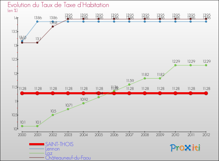 Evolution du taux de la taxe d'habitation pour SAINT-THOIS et les communes proches Comparaison des taux de la taxe d'habitation pour SAINT-THOIS et les communes voisines