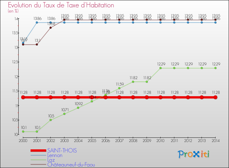 Evolution du taux de la taxe d'habitation pour SAINT-THOIS et les communes proches de 2000 à 2014 Comparaison des taux de la taxe d'habitation pour SAINT-THOIS et les communes voisines de 2000 à 2014