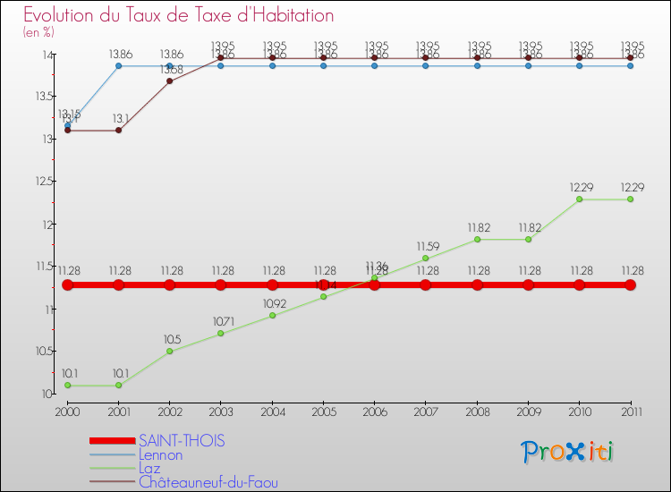 Evolution du taux de la taxe d'habitation pour SAINT-THOIS et les communes proches Comparaison des taux de la taxe d'habitation pour SAINT-THOIS et les communes voisines