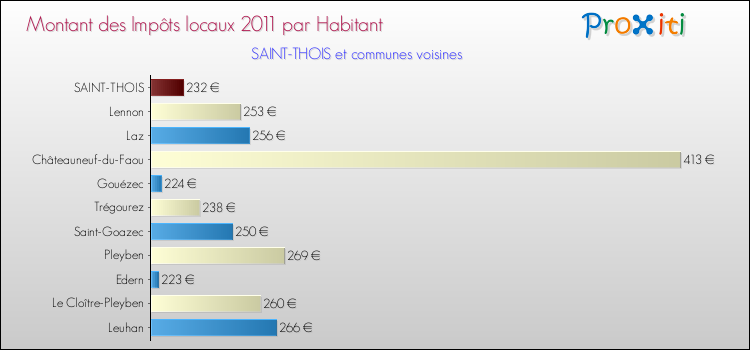 Montant des impôts locaux par Habitant pour SAINT-THOIS et les communes proches Comparaison des impôts locaux par habitant pour SAINT-THOIS et les communes voisines