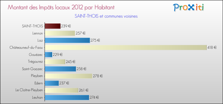 Montant des impôts locaux par Habitant pour SAINT-THOIS et les communes proches Comparaison des impôts locaux par habitant pour SAINT-THOIS et les communes voisines