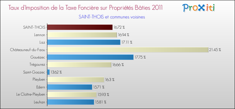 Taux d'imposition de la taxe foncière sur le bati 2011 pour SAINT-THOIS et les communes proches Comparaison des taux d'imposition de la taxe foncière sur le bati 2011 pour SAINT-THOIS et les communes voisines