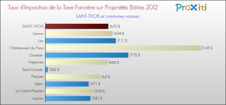 Taux d'imposition de la taxe foncière sur le bati 2012 pour SAINT-THOIS et les communes proches Comparaison des taux d'imposition de la taxe foncière sur le bati 2012 pour SAINT-THOIS et les communes voisines