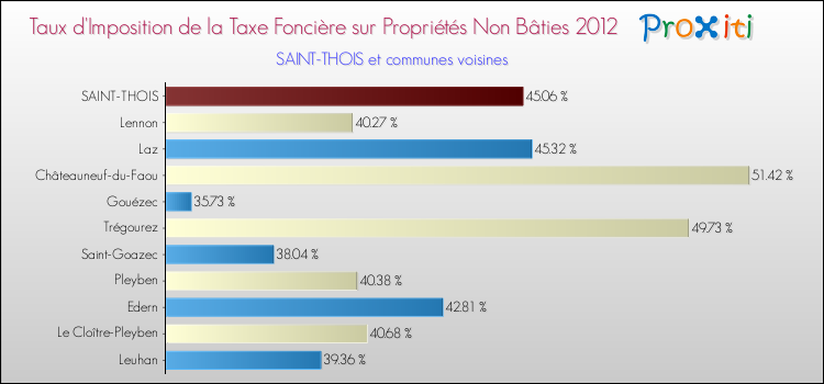 Taux d'imposition de la taxe foncière sur les immeubles et terrains non batis 2012 pour SAINT-THOIS et les communes proches Comparaison des taux d'imposition de la taxe foncière sur les immeubles et terrains non batis 2012 pour SAINT-THOIS et les communes voisines